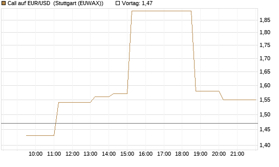 Call auf EUR/USD [Vontobel] Chart