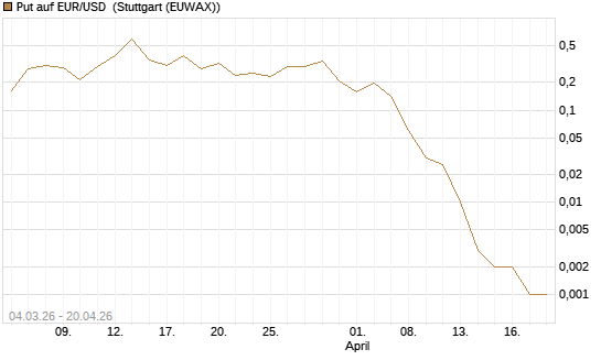 Put auf EUR/USD [Vontobel] Chart