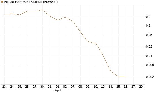 Put auf EUR/USD [Vontobel] Chart