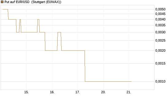 Put auf EUR/USD [Vontobel] Chart