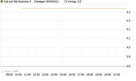 Call auf Old Dominion Freight Line [Société Générale Effekten GmbH] Chart