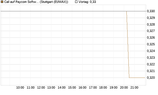 Call auf Paycom Software [Morgan Stanley & Co. Int. plc] Chart