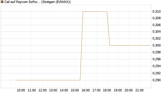 Call auf Paycom Software [Morgan Stanley & Co. Int. plc] Chart