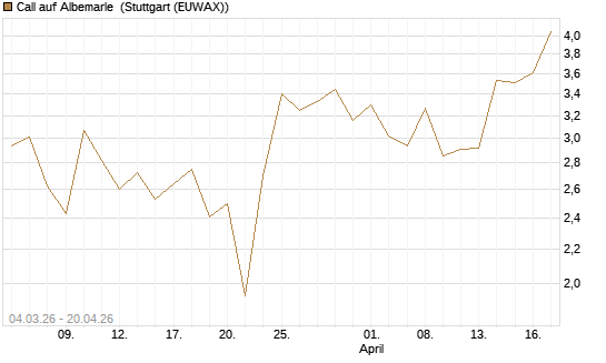Call auf Albemarle [J.P. Morgan Structured Products B.V.] Chart