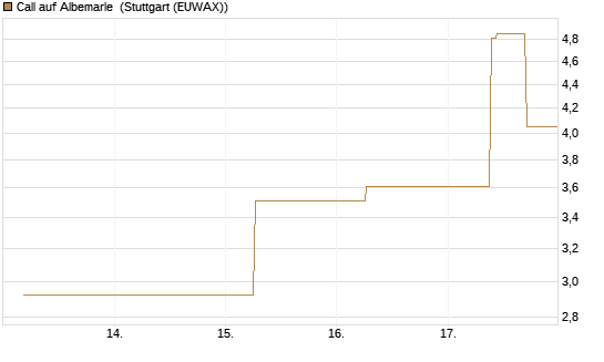 Call auf Albemarle [J.P. Morgan Structured Products B.V.] Chart