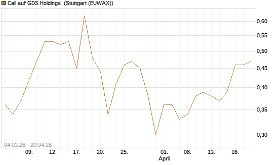 Call auf GDS Holdings [J.P. Morgan Structured Products B.V.] Chart