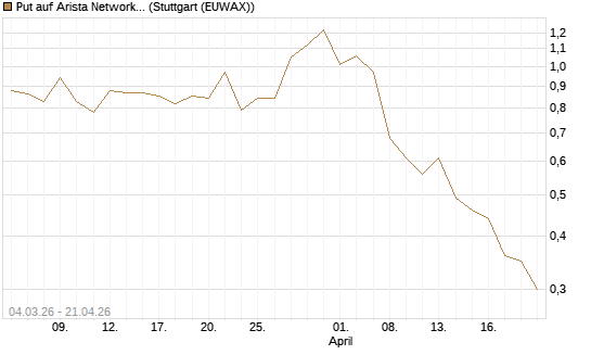 Put auf Arista Networks Inc [J.P. Morgan Structured Products B.V.] Chart
