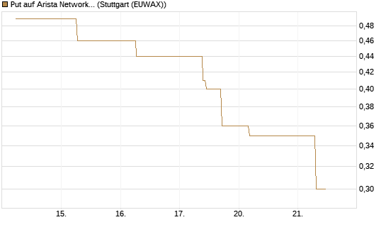 Put auf Arista Networks Inc [J.P. Morgan Structured Products B.V.] Chart