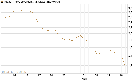 Put auf The Geo Group REIT [J.P. Morgan Structured Products B.V.] Chart