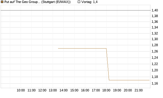 Put auf The Geo Group REIT [J.P. Morgan Structured Products B.V.] Chart