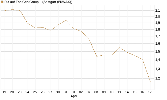 Put auf The Geo Group REIT [J.P. Morgan Structured Products B.V.] Chart