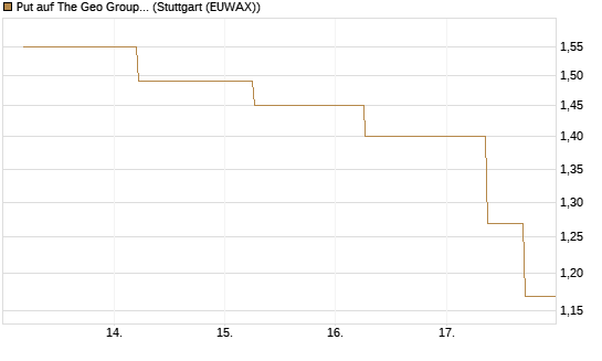 Put auf The Geo Group REIT [J.P. Morgan Structured Products B.V.] Chart