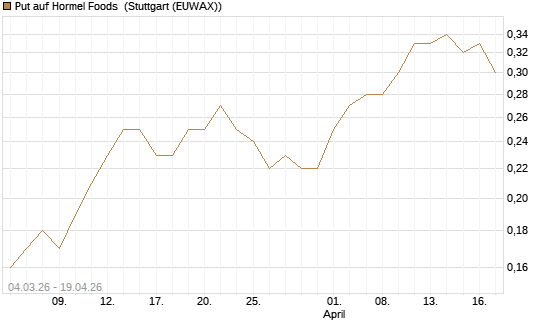 Put auf Hormel Foods [J.P. Morgan Structured Products B.V.] Chart