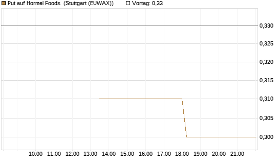 Put auf Hormel Foods [J.P. Morgan Structured Products B.V.] Chart