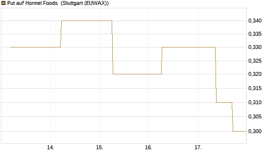 Put auf Hormel Foods [J.P. Morgan Structured Products B.V.] Chart