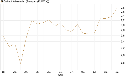 Call auf Albemarle [J.P. Morgan Structured Products B.V.] Chart