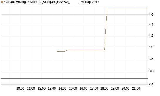 Call auf Analog Devices [J.P. Morgan Structured Products B.V.] Chart