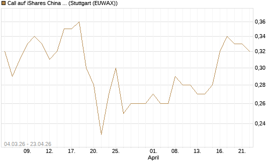 Call auf iShares China Large-Cap ETF [J.P. Morgan Structured Products B.V.] Chart