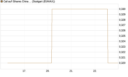 Call auf iShares China Large-Cap ETF [J.P. Morgan Structured Products B.V.] Chart