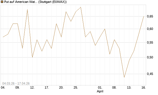 Put auf American Water Works [J.P. Morgan Structured Products B.V.] Chart