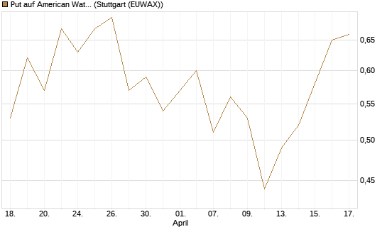 Put auf American Water Works [J.P. Morgan Structured Products B.V.] Chart