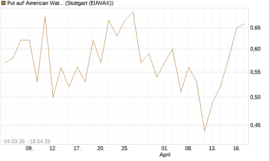 Put auf American Water Works [J.P. Morgan Structured Products B.V.] Chart