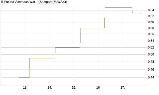 Put auf American Water Works [J.P. Morgan Structured Products B.V.] Chart