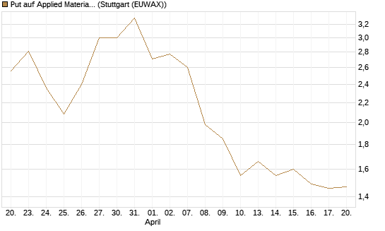 Put auf Applied Materials [J.P. Morgan Structured Products B.V.] Chart