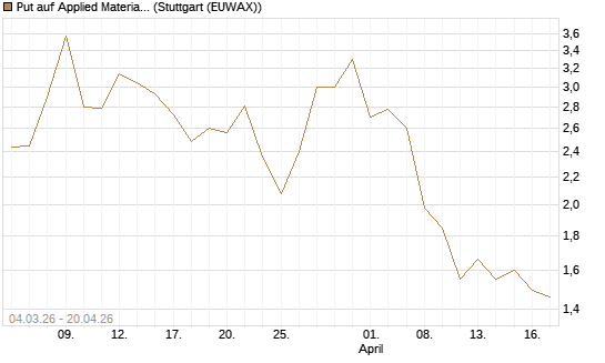 Put auf Applied Materials [J.P. Morgan Structured Products B.V.] Chart