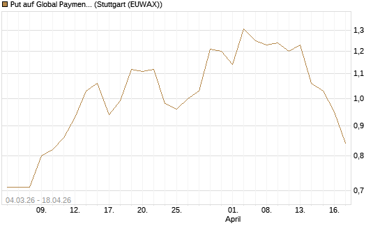 Put auf Global Payments [J.P. Morgan Structured Products B.V.] Chart