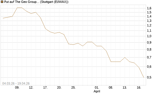 Put auf The Geo Group REIT [J.P. Morgan Structured Products B.V.] Chart