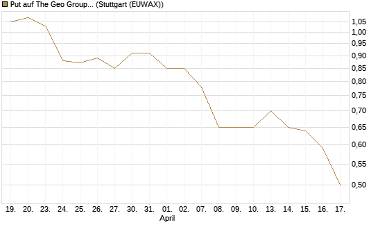Put auf The Geo Group REIT [J.P. Morgan Structured Products B.V.] Chart