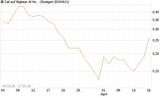 Call auf Bigbear AI Holdings [J.P. Morgan Structured Products B.V.] Chart