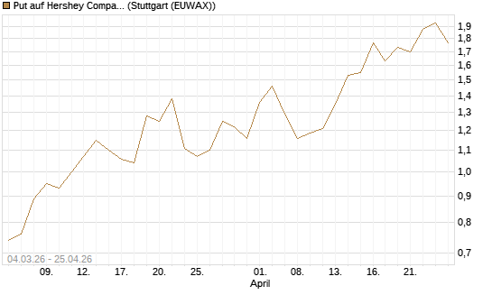 Put auf Hershey Company [J.P. Morgan Structured Products B.V.] Chart