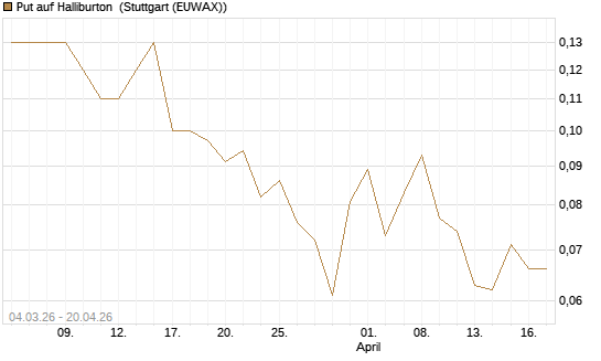 Put auf Halliburton [J.P. Morgan Structured Products B.V.] Chart