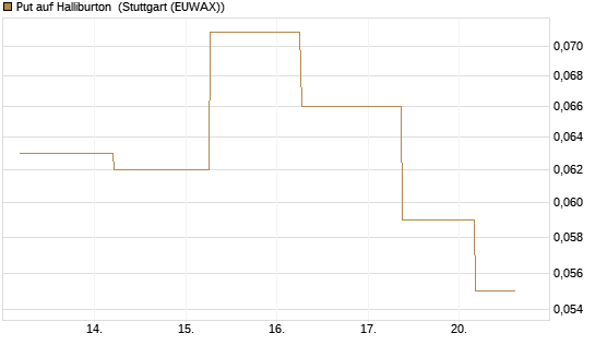Put auf Halliburton [J.P. Morgan Structured Products B.V.] Chart