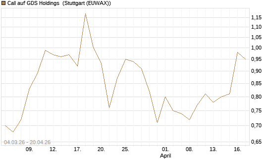 Call auf GDS Holdings [J.P. Morgan Structured Products B.V.] Chart