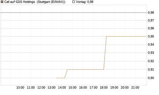 Call auf GDS Holdings [J.P. Morgan Structured Products B.V.] Chart