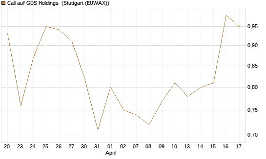 Call auf GDS Holdings [J.P. Morgan Structured Products B.V.] Chart