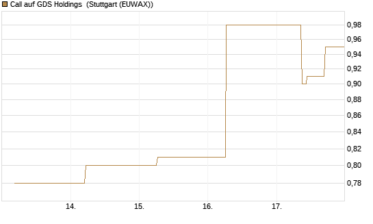 Call auf GDS Holdings [J.P. Morgan Structured Products B.V.] Chart