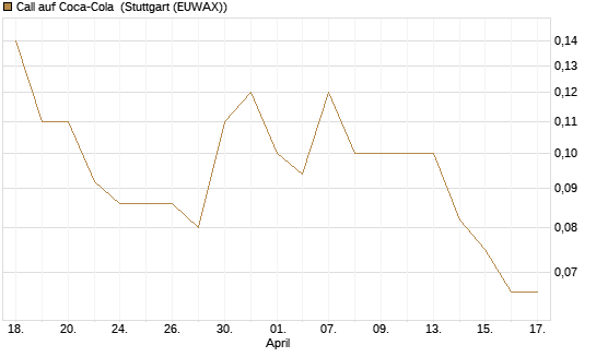 Call auf Coca-Cola [J.P. Morgan Structured Products B.V.] Chart