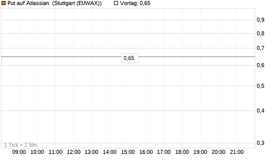 Put auf Atlassian [J.P. Morgan Structured Products B.V.] Chart