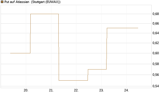 Put auf Atlassian [J.P. Morgan Structured Products B.V.] Chart