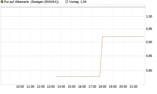 Put auf Albemarle [J.P. Morgan Structured Products B.V.] Chart