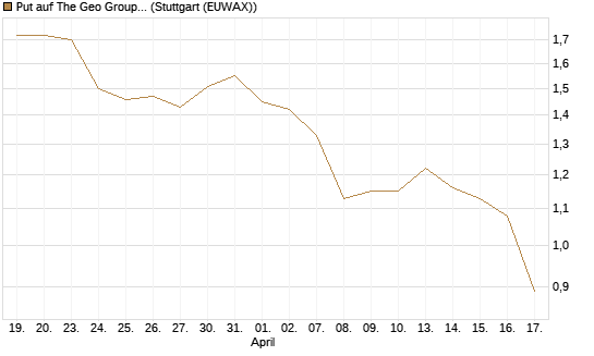 Put auf The Geo Group REIT [J.P. Morgan Structured Products B.V.] Chart