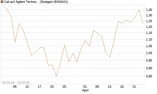 Call auf Agilent Technologies [J.P. Morgan Structured Products B.V.] Chart