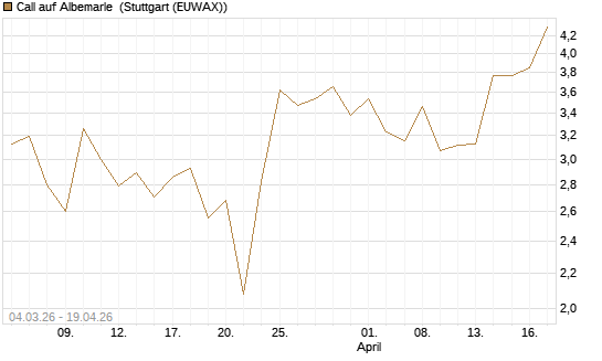 Call auf Albemarle [J.P. Morgan Structured Products B.V.] Chart