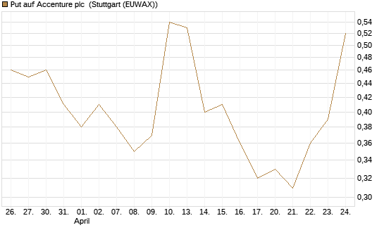 Put auf Accenture plc [J.P. Morgan Structured Products B.V.] Chart