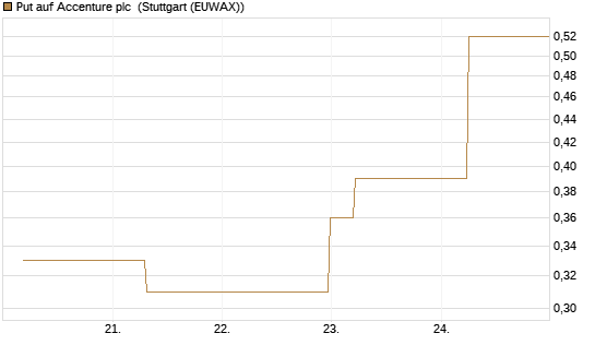 Put auf Accenture plc [J.P. Morgan Structured Products B.V.] Chart