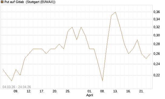 Put auf Gitlab [J.P. Morgan Structured Products B.V.] Chart